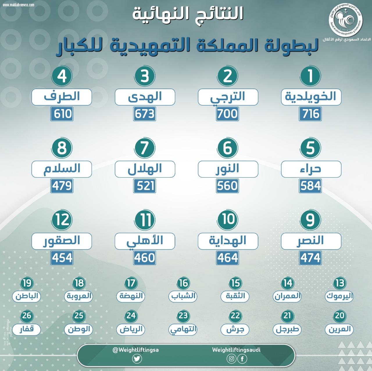 شهدت مشاركة قياسية بـ 277 رباع و كبار الخويلدية أبطالاً لتمهيدية الأثقال