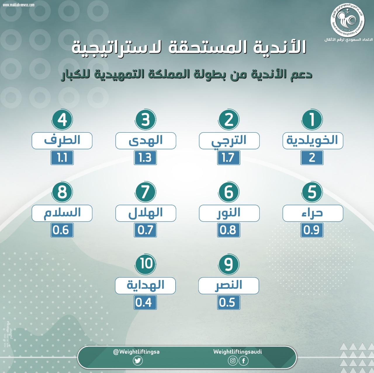 شهدت مشاركة قياسية بـ 277 رباع و كبار الخويلدية أبطالاً لتمهيدية الأثقال