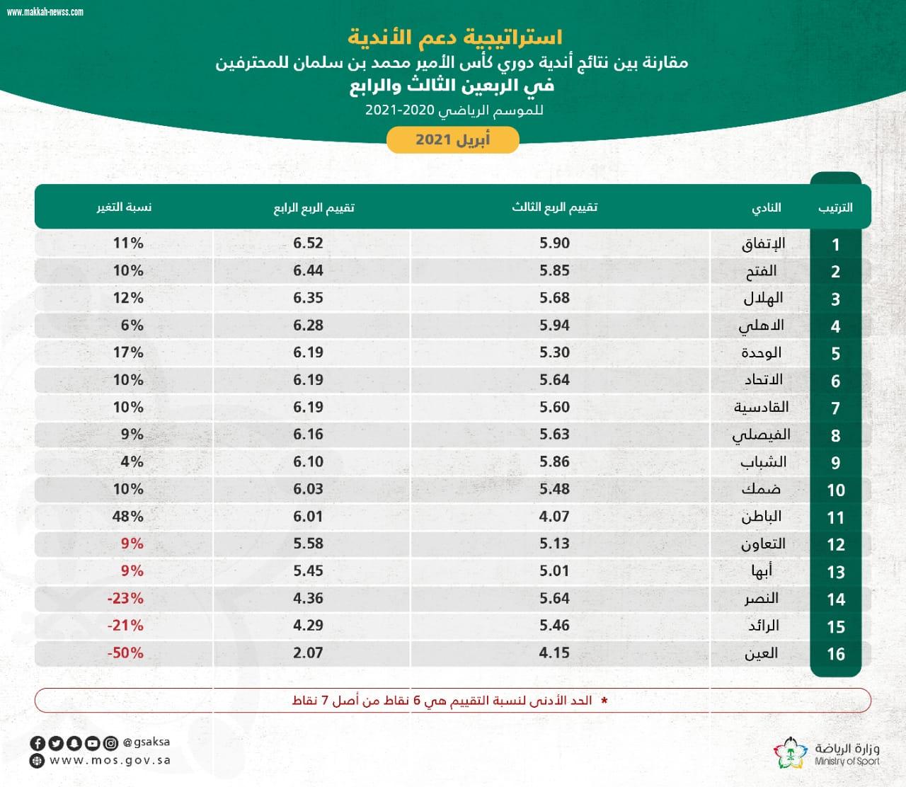فريق استراتيجية دعم الأندية الرياضية بوزارة الرياضة يعلن نتائج تقييم نظام الحوكمة للربع الرابع