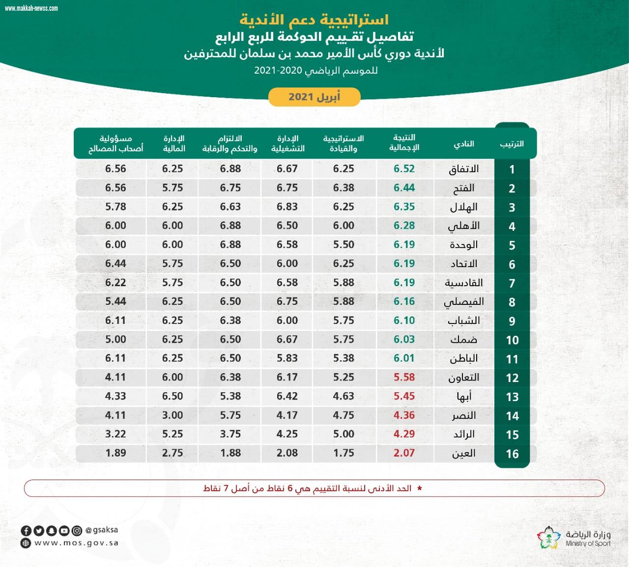 فريق استراتيجية دعم الأندية الرياضية بوزارة الرياضة يعلن نتائج تقييم نظام الحوكمة للربع الرابع