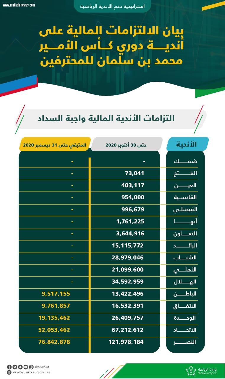 لجنة الكفاءة المالية للأندية بوزارة الرياضة تعتمد شهادة الكفاءة المالية لأندية دوري كأس الأمير محمد بن سلمان للمحترفين