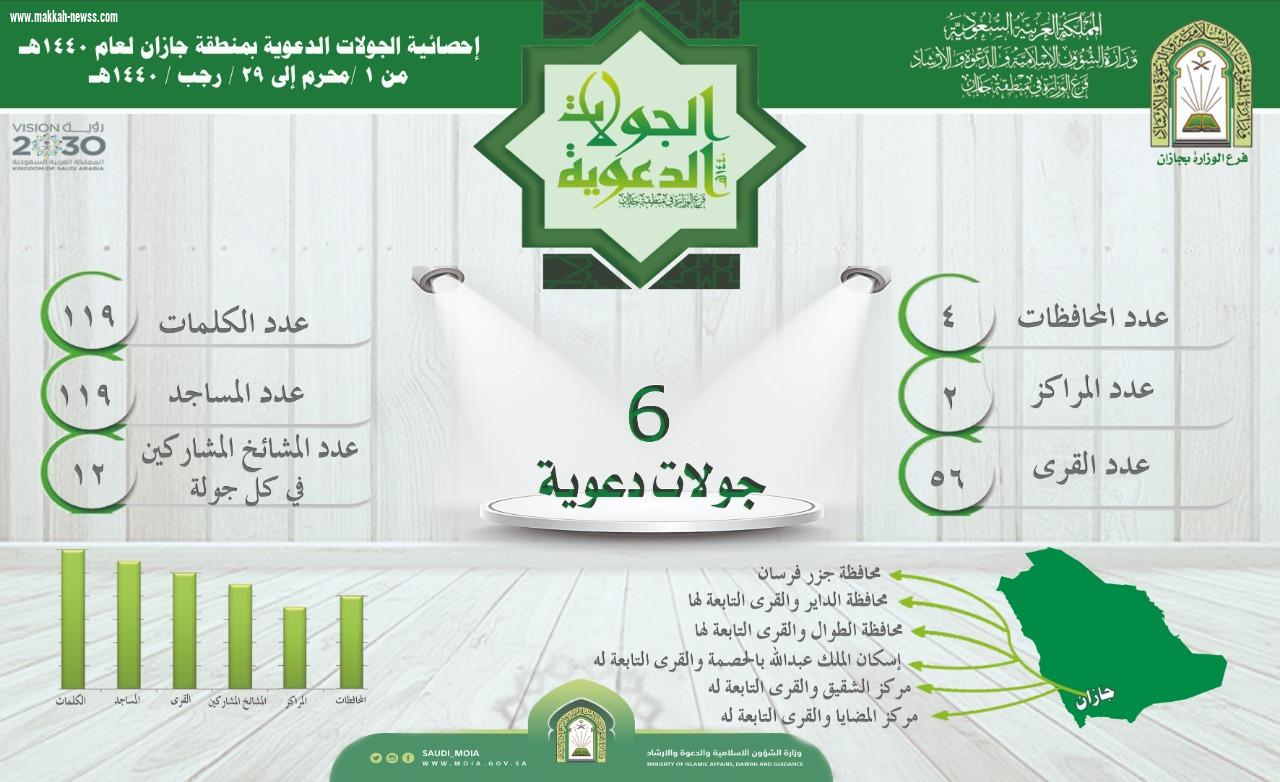 ست جولات دعوية نفذتها إسلامية جازان 