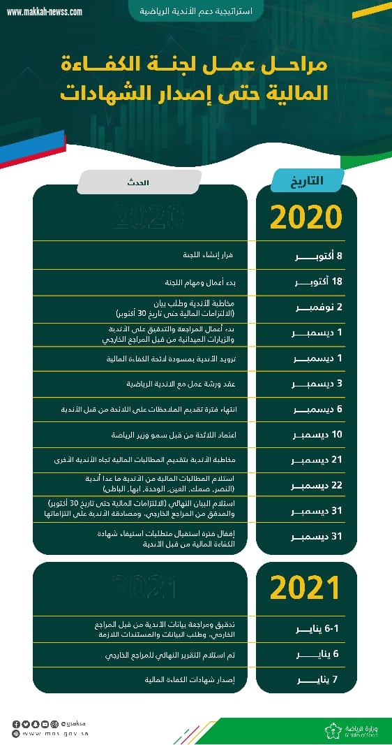 لجنة الكفاءة المالية للأندية بوزارة الرياضة تعتمد شهادة الكفاءة المالية لأندية دوري كأس الأمير محمد بن سلمان للمحترفين