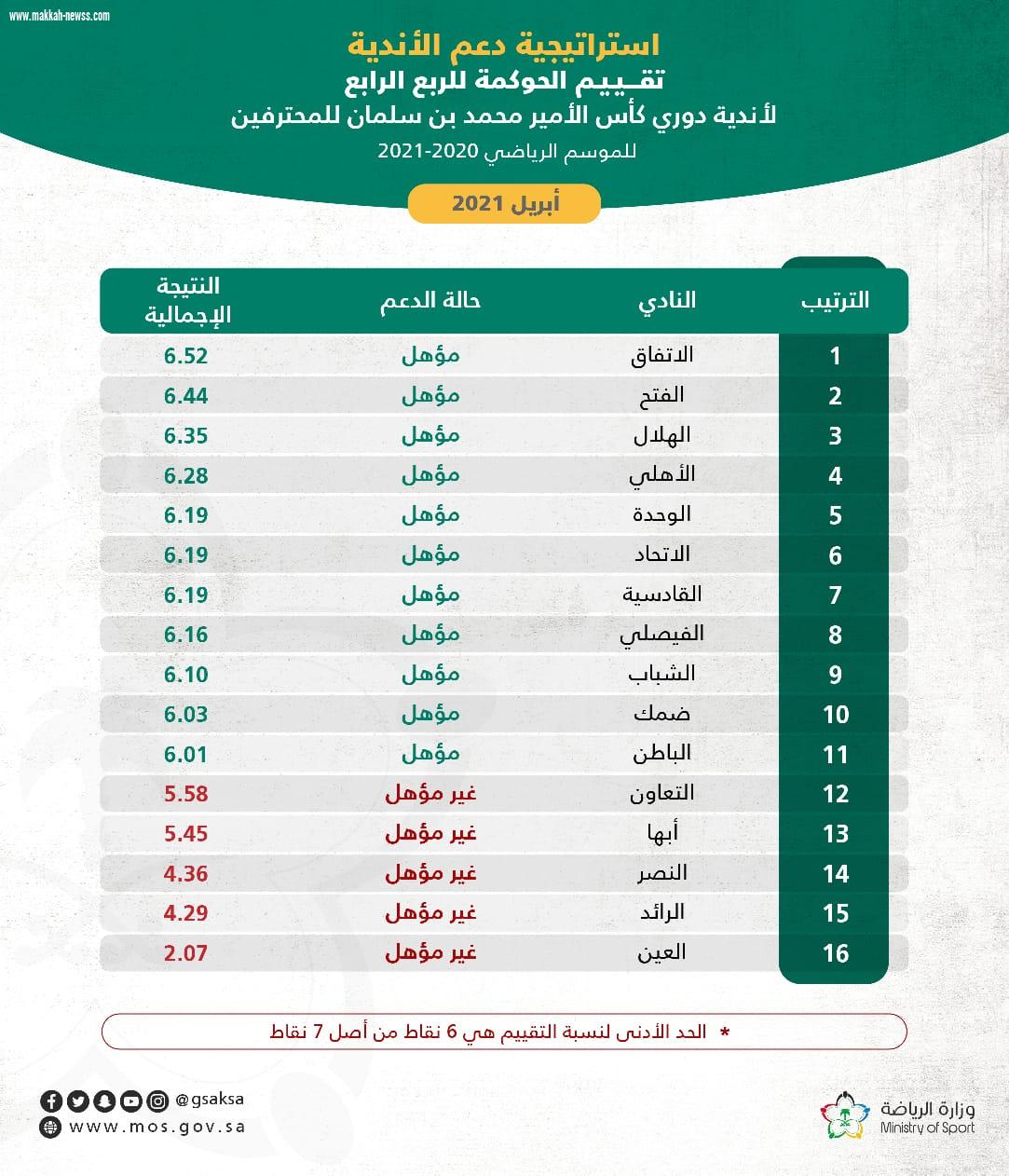 فريق استراتيجية دعم الأندية الرياضية بوزارة الرياضة يعلن نتائج تقييم نظام الحوكمة للربع الرابع