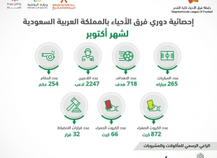 اختتام دوري أحياء عسير والطائف لكرة القدم 