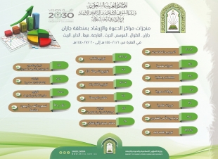 أكثر من ٩٠ الف منشطاً دعويا هي منجزات مراكز الدعوة والإرشاد بمنطقة جازان في النصف الأول من العام 1440هـ 