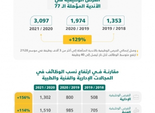 77 ناديًا مؤهلاً للدخول في مرحلة جمع النقاط الموحد للحصول على الدعم المخصص للألعاب المختلفة