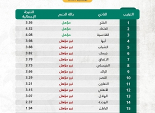 وزارة الرياضة تعلن عن نتائج تقييم نظام الحوكمة للربع الثاني من الموسم الرياضي 2020-2021م،