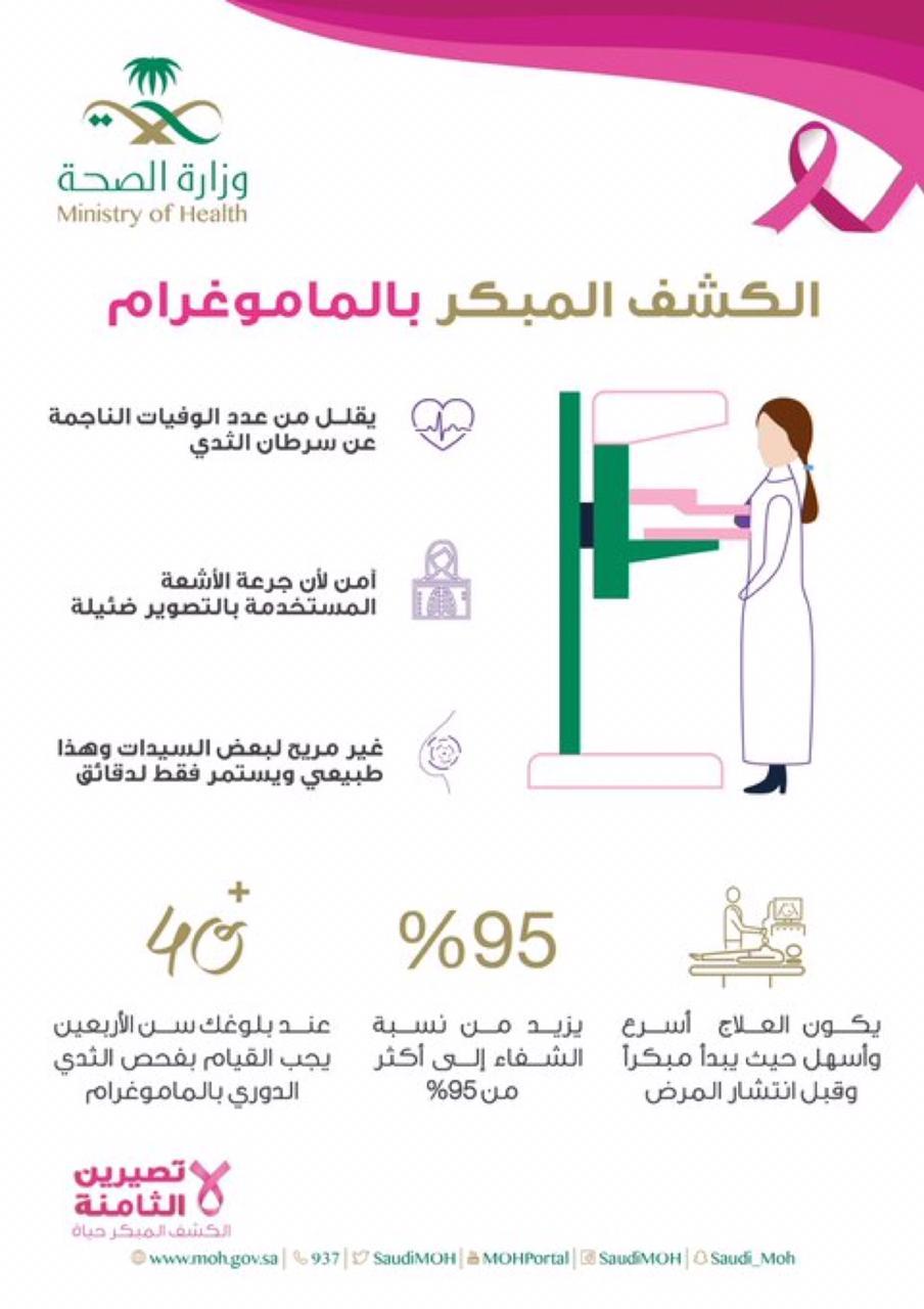 صحة جدة توعي أكثر من 25 ألف سيدة و فتاة .. و تحيل 800 منهن لفحص المامو جرام