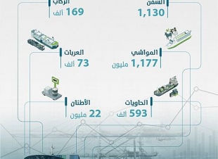 الموانئ السعودية تُناول 22 مليون طن من البضائع خلال أغسطس
