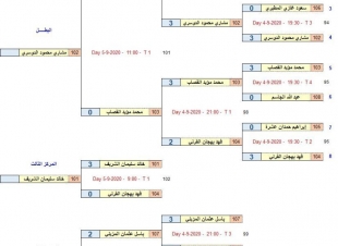 العباد بطلاً للرجال  و الشريف بطلا للاولمبي و الدوسري للشباب للبطولة التصنيفية  الثانية لكرة الطاولة