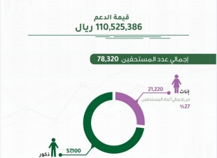 إيداع أكثر من 110 ملايين ريال في حسابات مربي الماشية وزير البيئة يرفع شكره لمقام خادم الحرمين الشريفين وولي عهده بمناسبة صرف الدفعة السابعة من دعم صغار المزارعين