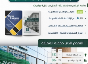 المملكة الأولى عالميا في إصلاحات بيئة الأعمال بين 190 دولة ضمن مؤشر سهولة ممارسة الأعمال