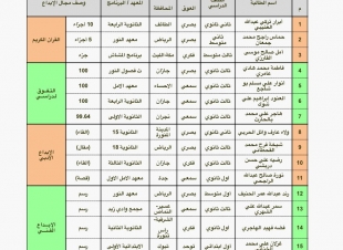 تعليم جازان يحصد  5 من المراكز الأولى في جائزة الشيخ صالح بن سلطان للتفوق العلمي والإبداع